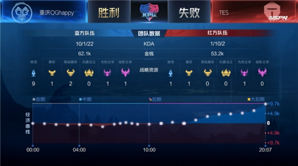 若训练阶段 若训练阶段